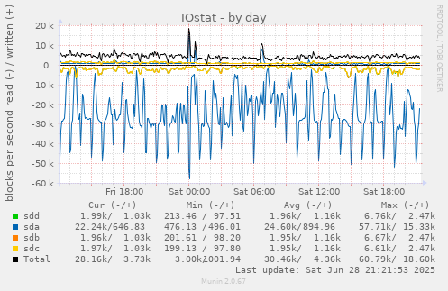 IOstat