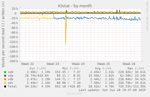 IOstat