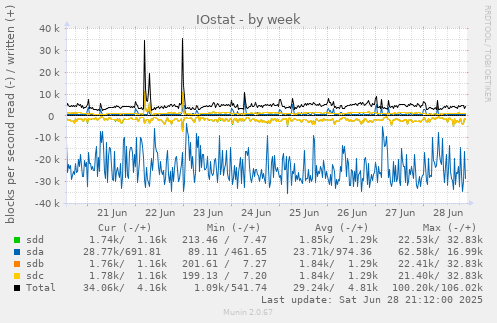 IOstat
