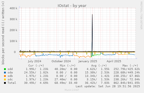IOstat
