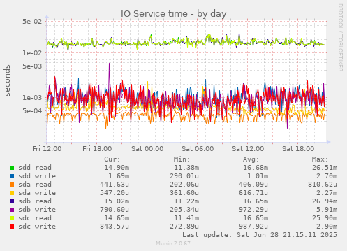 IO Service time
