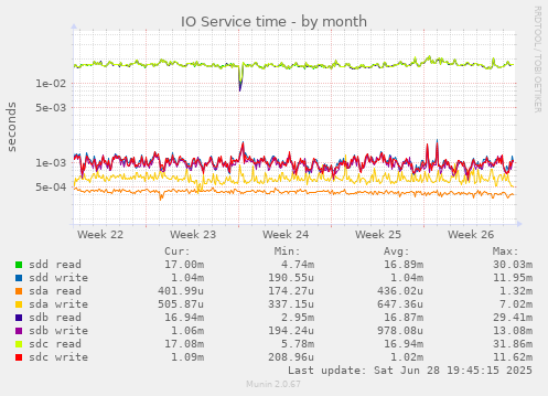 IO Service time