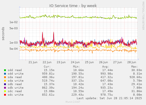 IO Service time