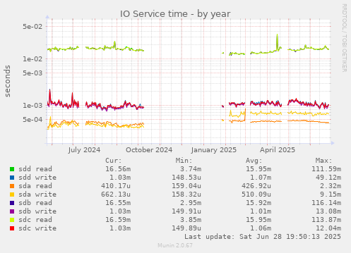 IO Service time