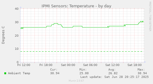 IPMI Sensors: Temperature