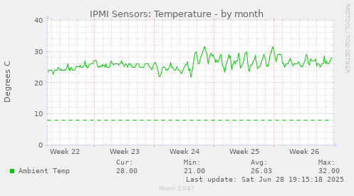 IPMI Sensors: Temperature