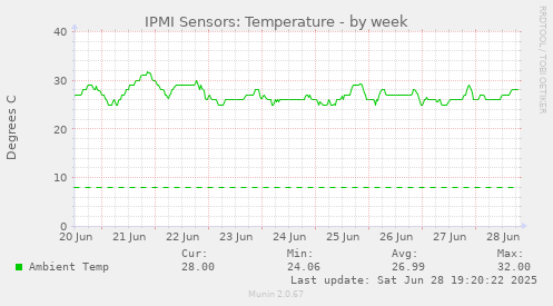 IPMI Sensors: Temperature