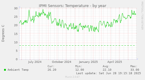IPMI Sensors: Temperature