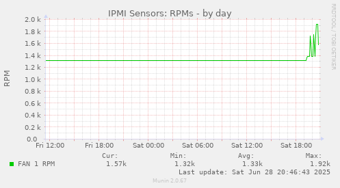 IPMI Sensors: RPMs