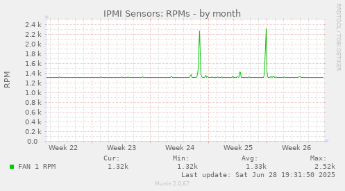 IPMI Sensors: RPMs