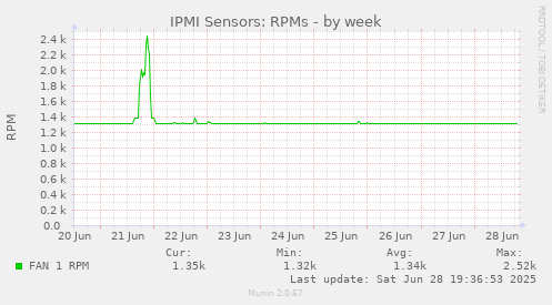 IPMI Sensors: RPMs