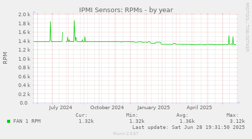 IPMI Sensors: RPMs