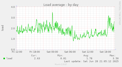 Load average