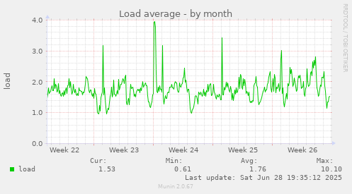 Load average