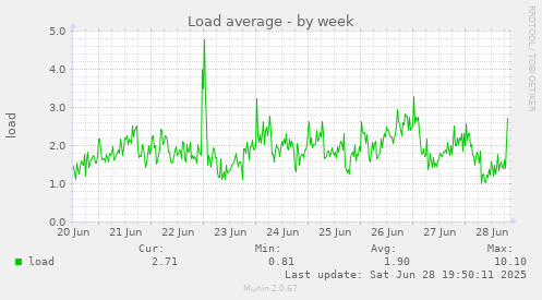 Load average
