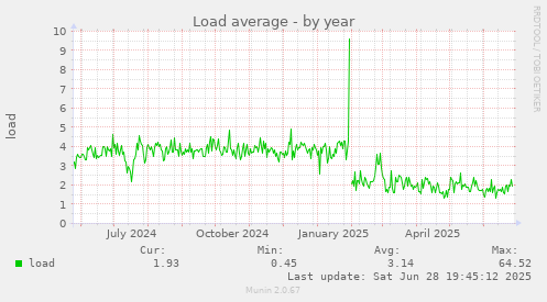Load average