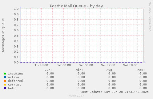 Postfix Mail Queue