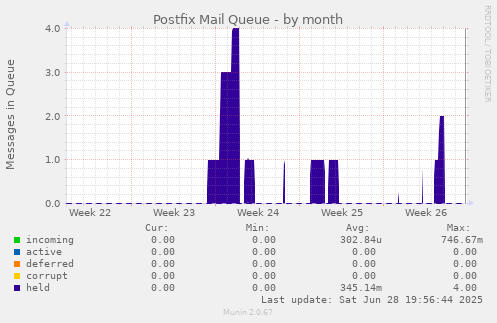 Postfix Mail Queue