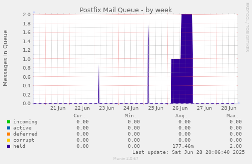 Postfix Mail Queue