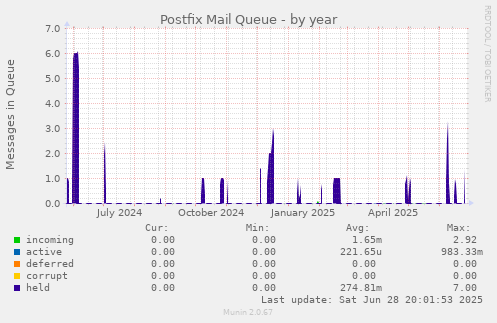 Postfix Mail Queue