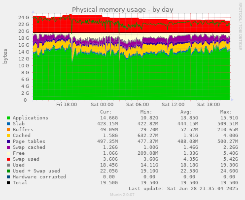 Physical memory usage