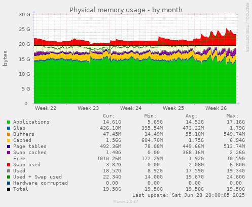 Physical memory usage