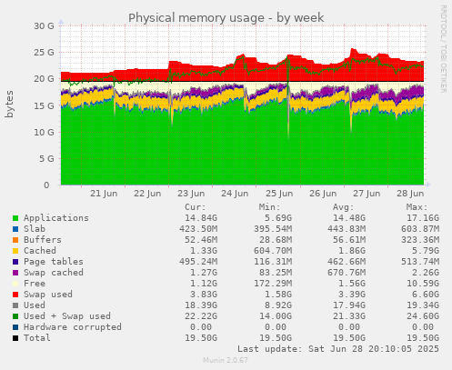 Physical memory usage
