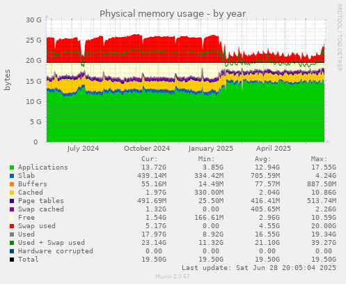 Physical memory usage