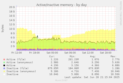 Active/Inactive memory