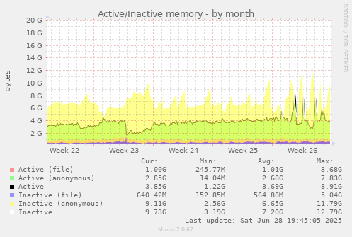 Active/Inactive memory