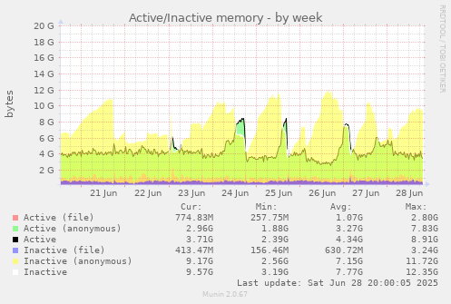 Active/Inactive memory
