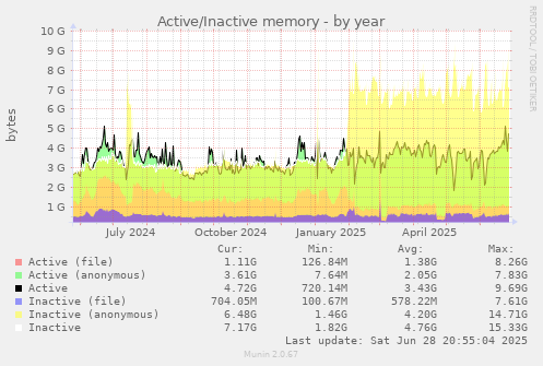 Active/Inactive memory