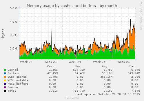 Memory usage by cashes and buffers