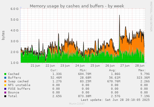 Memory usage by cashes and buffers