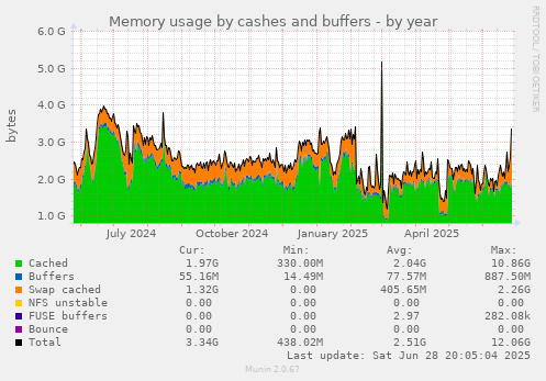 Memory usage by cashes and buffers