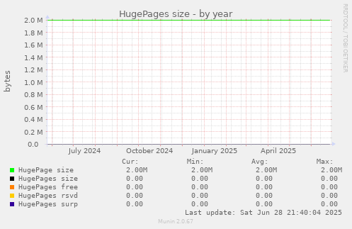 HugePages size