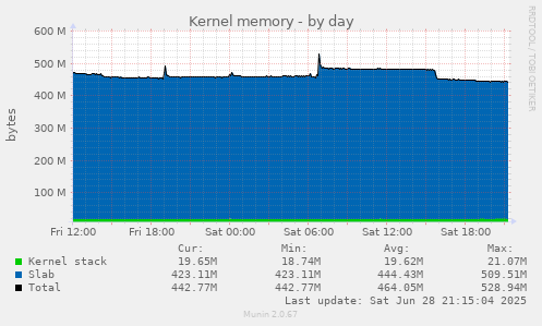Kernel memory