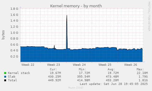Kernel memory