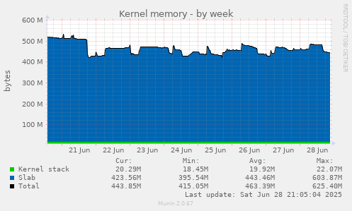 Kernel memory