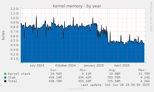 Kernel memory