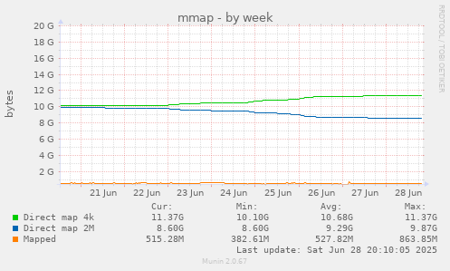 mmap