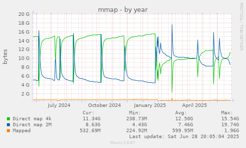mmap