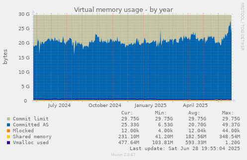 Virtual memory usage