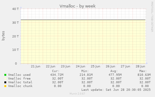 Vmalloc