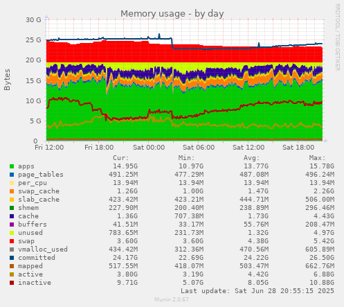 Memory usage