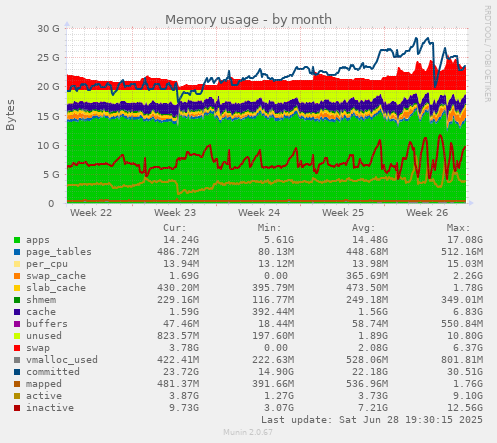 Memory usage