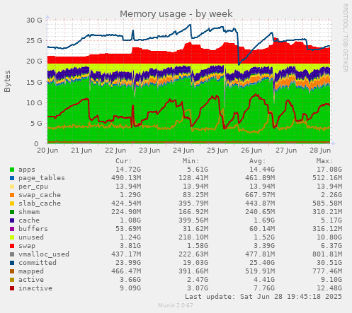 Memory usage