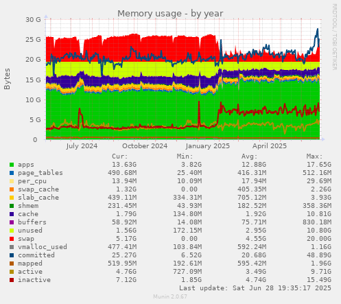 Memory usage