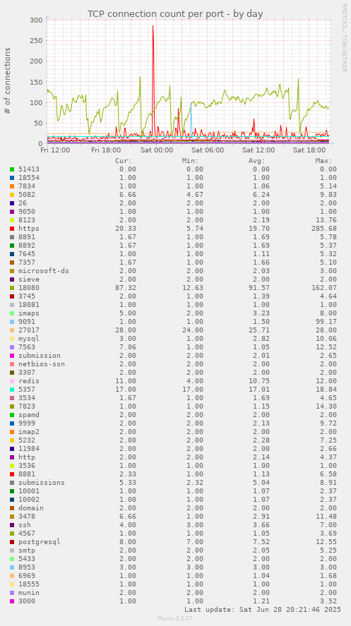 TCP connection count per port