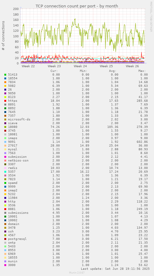 TCP connection count per port